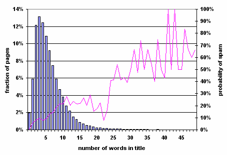 Figure 5: Prevalence of spam relative to number of words in title of page.