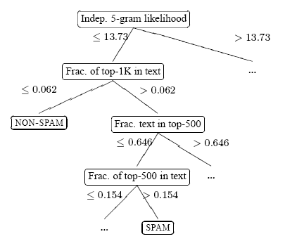 Figure 14: A portion of the induced C4.5 decision tree for spam detection. The ellipsis indicate elided portions of the tree.