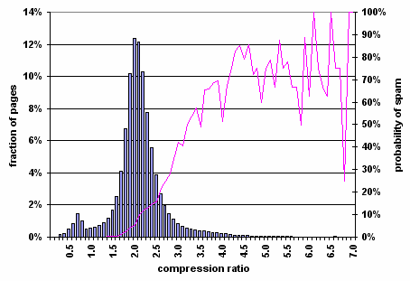 Figure 9: Prevalence of spam relative to compressibility of page.