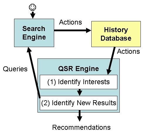 Architecture of QSR system