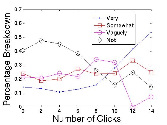 Number of Clicks vs. Standing Interest Level
