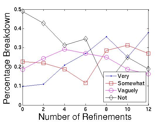Number of Refinements vs. Standing Interest Level