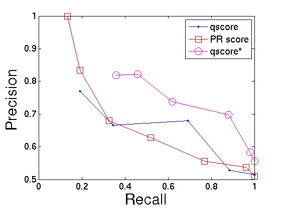 Precision/Recall tradeoff for Quality Scores