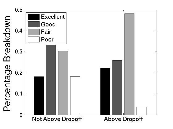 Above Dropoff vs. Recommendation Quality