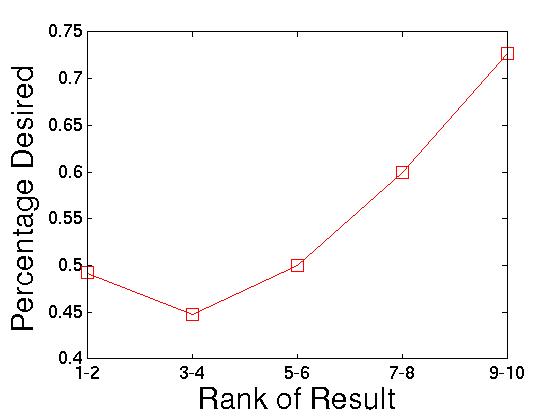 Rank vs. Percentage of Desired Recommendations