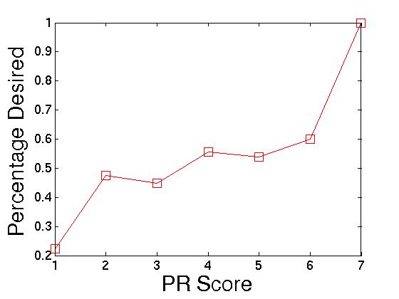 PR Score vs. Percentage of Desired Recommendations