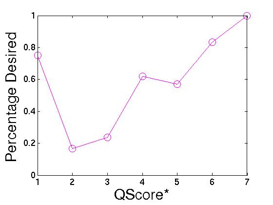 Qscore* vs. Percentage of Desired Recommendations