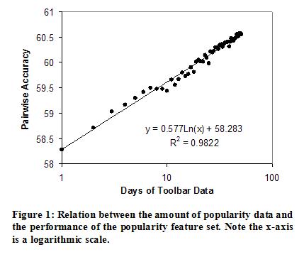 
 Figure 1: Relation between the amount of popularity data and the performance of the popularity feature set. Note the x-axis is a logarithmic scale.
 
 