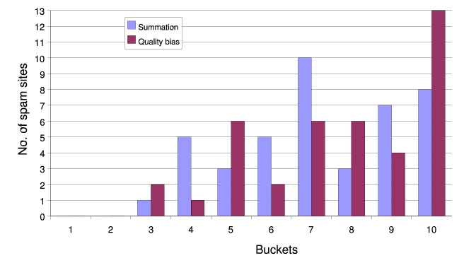 Simple summation vs. quality
        bias for the search.ch data.