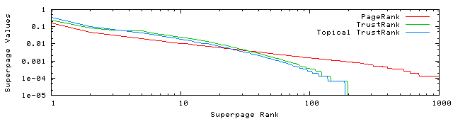 Distribution of scores on the
        WebBase data for the three ranking algorithms