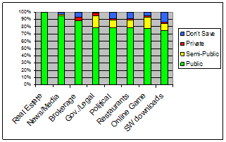 Relative privacy levels of
          categories in C2 (public).