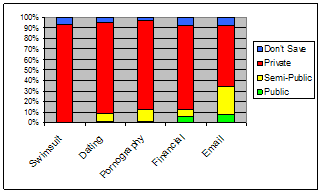 Relative privacy levels of
          categories in C5 (private).