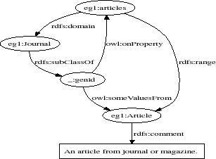 Figure 1. An example ontology