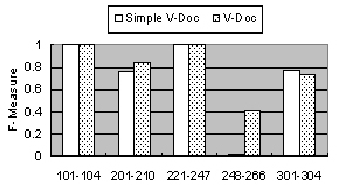 Figure 2: Simple V-Doc vs. V-Doc