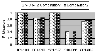 Figure 4. V-Doc vs. Combinations