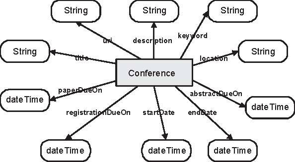 diagram of conference.owl