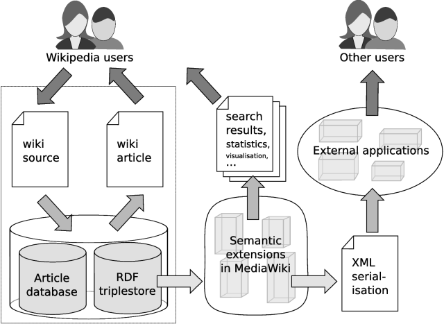 Architecture of Semantic Wikipedia