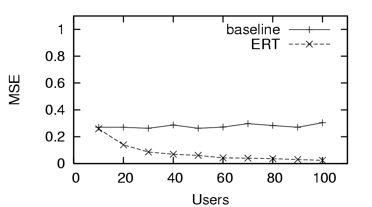 graph of mean squared error for predicting trust over number of users providing feedback