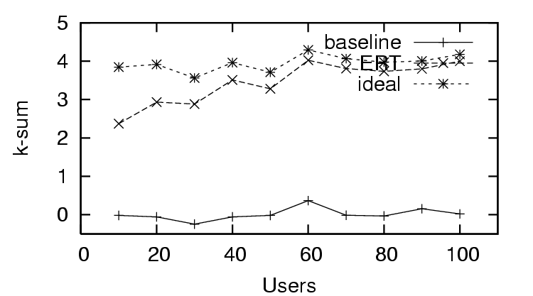 graph of k-sum of trust over number of users providing feedback
