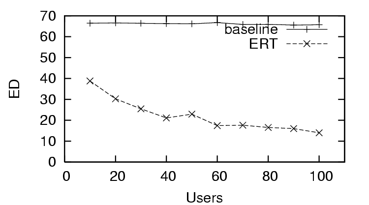 graph of edit distance in estimated trust reranking from ideal trust reranking over number of users providing feedback