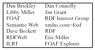 Examplary keywords for Dan Brickley