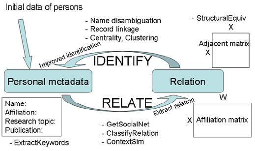 Relate-Identify process of Super Social Network Mining