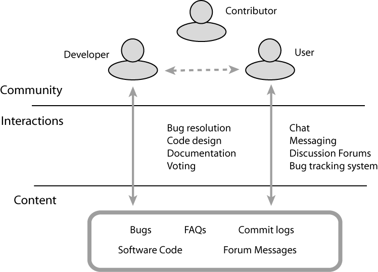 The Three Layers of Community, Content and Interactions in an OSS Community
