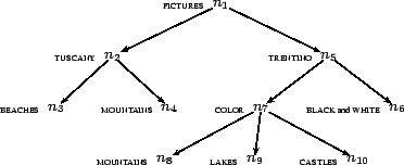 \begin{figure}\psset{levelsep=30pt,arrows=->,tnpos=l} \pstree{\Tr{$n_1$}~{\tiny ... ...STLES}}{} } \pstree{\Tr{$n_6$}~{\tiny BLACK and WHITE}}{} } }\end{figure}