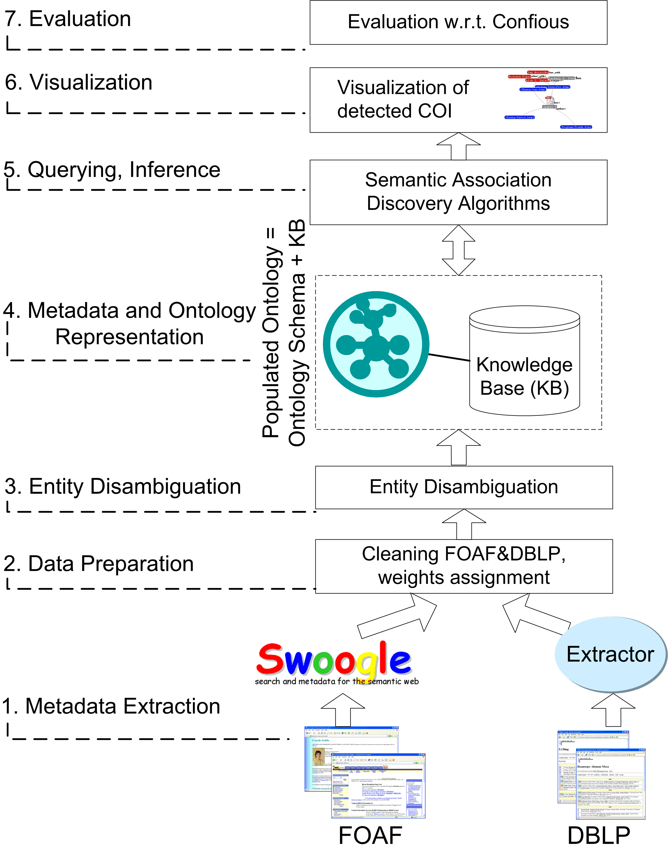 Multi-step Process of Semantic Web Applications