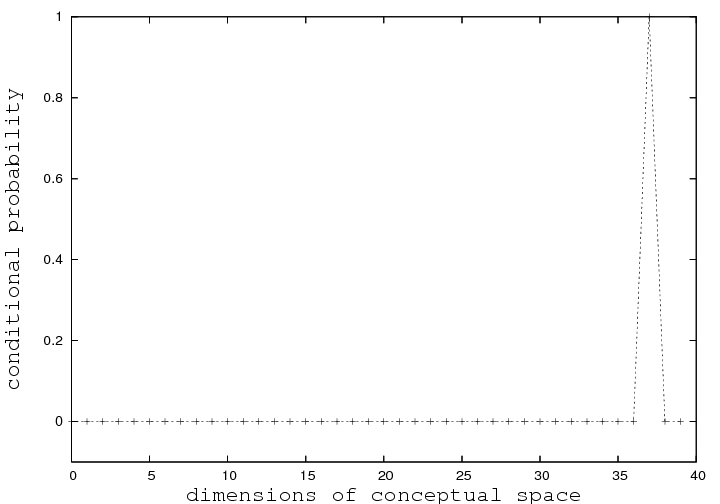 Conditional Distribution of Tag 'cooking' on dimensions of conceptual space