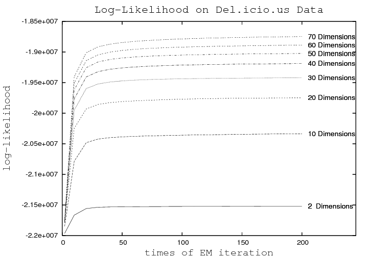 The Log-Likelihood on the times of iteration of different number of aspects