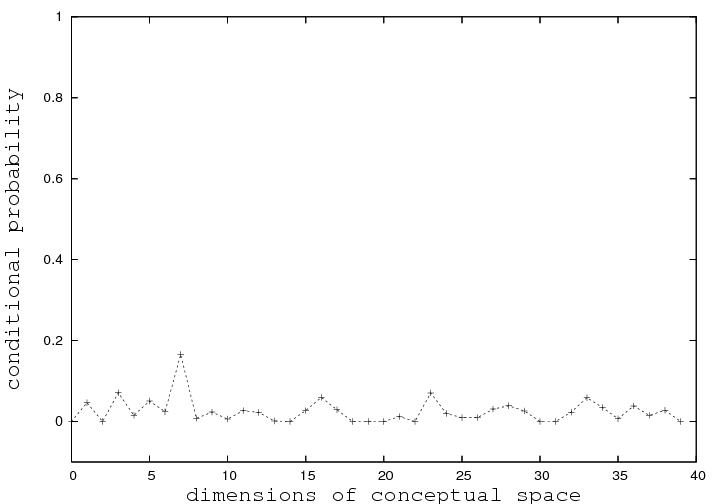 Conditional Distribution of Tag 'todo' on dimensions of conceptual space