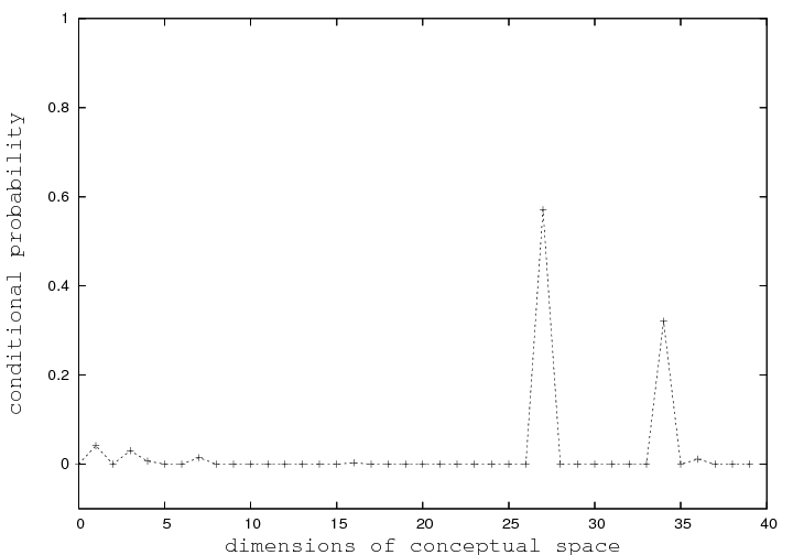 Conditional Distribution of Tag 'xp' on dimensions of conceptual space