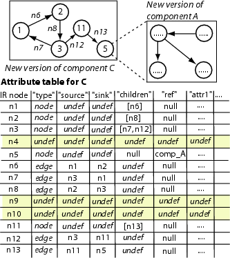Figure 4: Graph-based Version Control