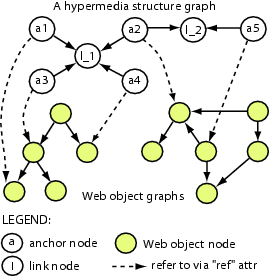 Figure 6: Hypermedia Structure Representation