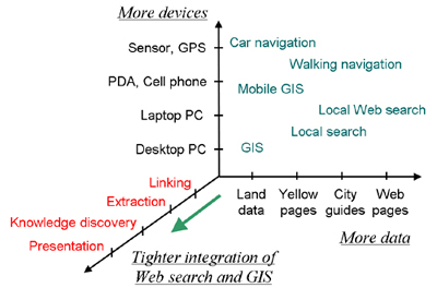 Directions for Web search and GIS integration
