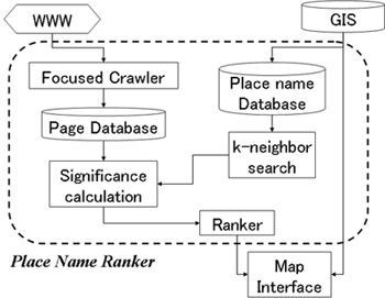 Architecture of Place Name Ranker