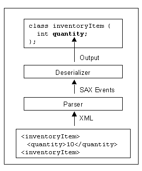 Figure 1: Conventional processor layering