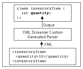 Figure 2: XML Screamer layering
