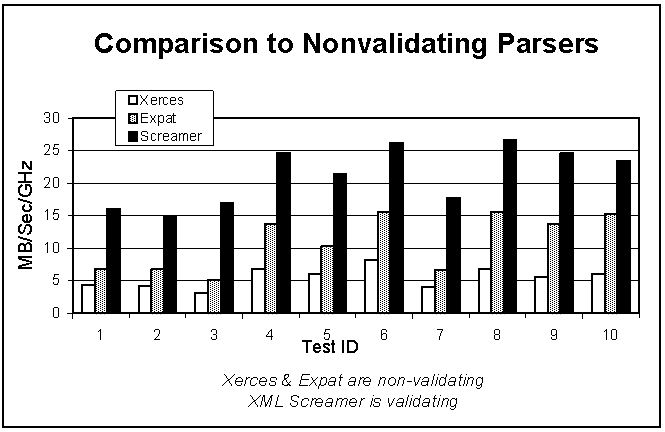 Figure 3: Comparison to
    nonvalidating parsers (SAX)
