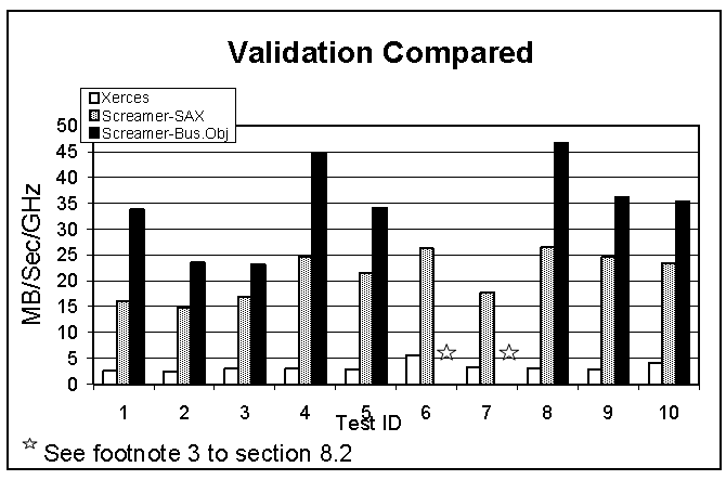 Figure: 5 Validation Performance Comparison