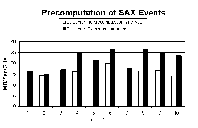 Figure 6: Effect of compile-time SAX precomputation