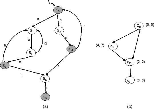 A transition system with its strongly connected components