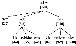 Figure 9. Numbering the data tree of author.xml
