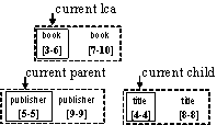 Figure 11. The LCA-join of publisher and title