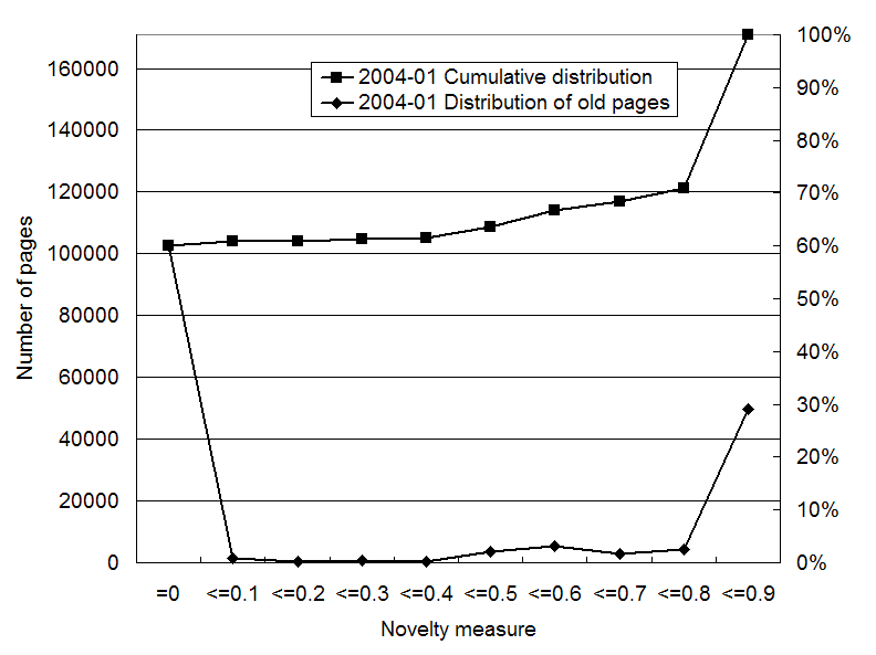 Distribution of the novelty measure for old and unidentified pages with the Last-Modified time before Jul 2003 in the Jan 2004 snapshot.