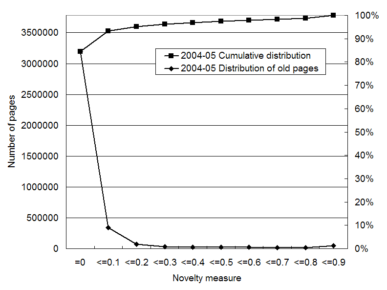 Distribution of the novelty measure for old and unidentified pages with the Last-Modified time before Jan 2004 in the May 2004 snapshot.
