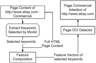 Framework of Learning Page OCI - Prediction