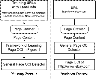 Build a General Page OCI Detector