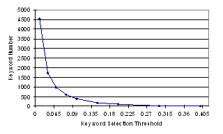 Number of Keyword Selected under Different Keyword Selection Thresholds
